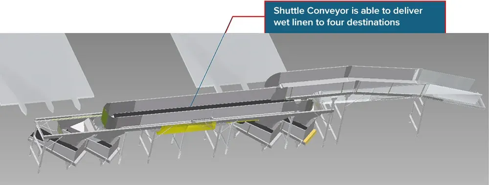 Sliding laundry conveyor system feeding four industrial ironers